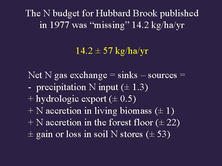 The N budget for Hubbard Brook published in 1977 was “missing” 14. 2 kg/ha/yr