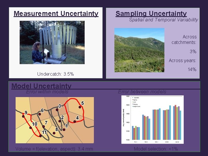 Measurement Uncertainty Sampling Uncertainty Spatial and Temporal Variability Across catchments: 3% Across years: 14%