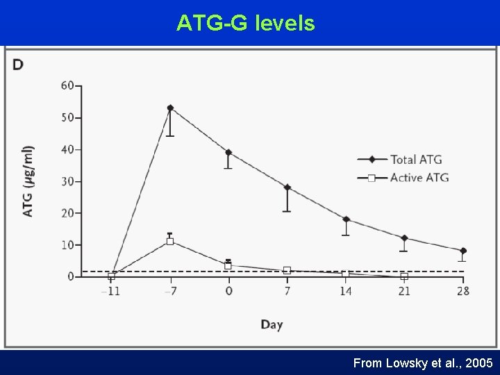 ATG-G levels From Lowsky et al. , 2005 