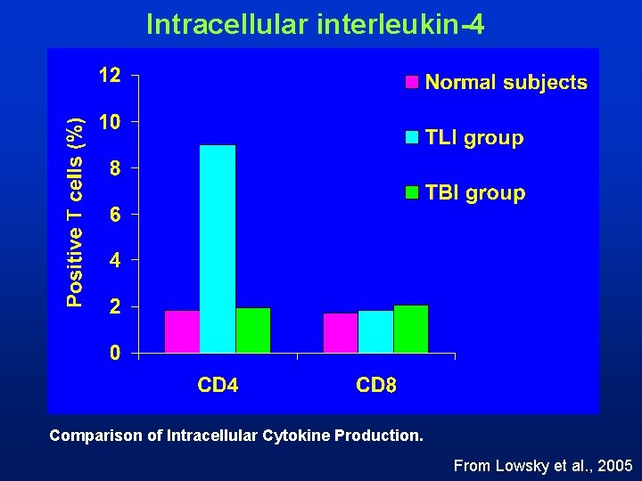 Intracellular interleukin-4 Comparison of Intracellular Cytokine Production. From Lowsky et al. , 2005 