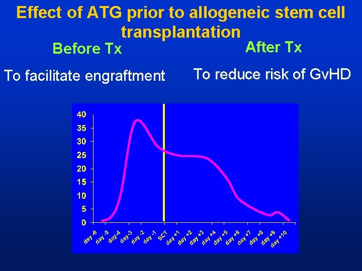 Effect of ATG prior to allogeneic stem cell transplantation Before Tx After Tx To