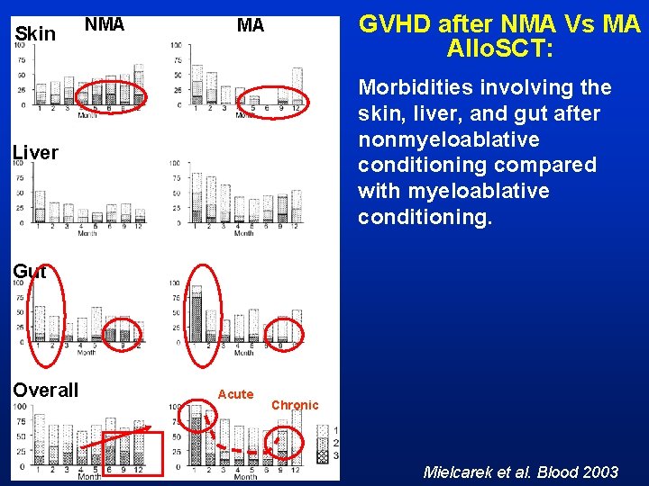 Skin NMA GVHD after NMA Vs MA Allo. SCT: MA Morbidities involving the skin,