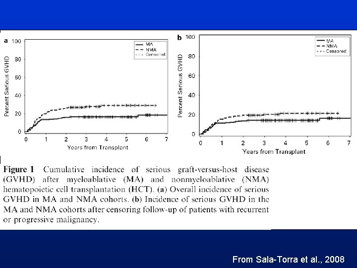From Sala-Torra et al. , 2008 