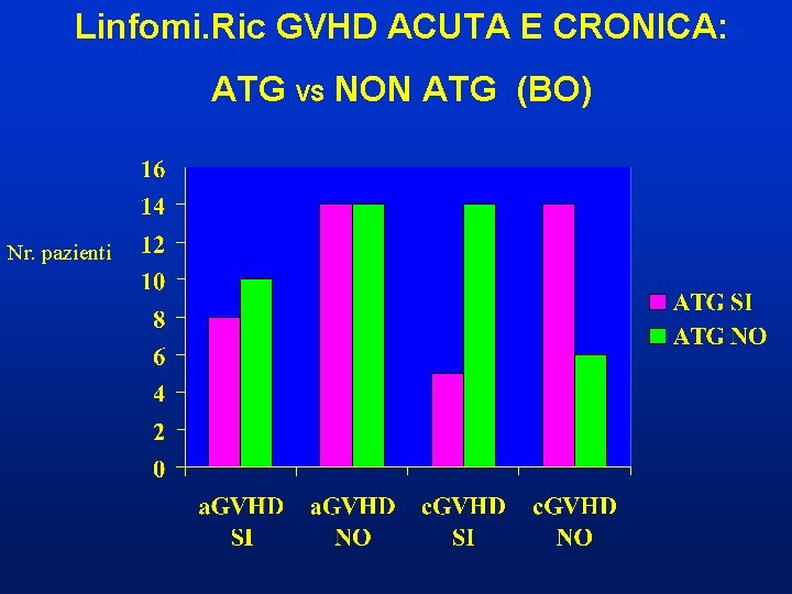 Linfomi. Ric GVHD ACUTA E CRONICA: ATG VS NON ATG (BO) Nr. pazienti 