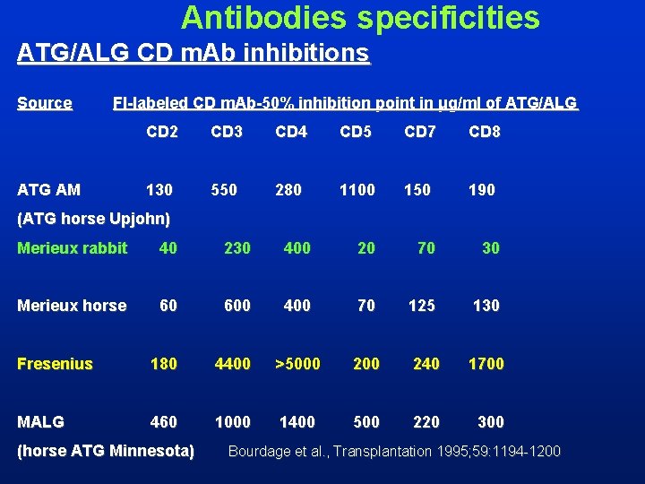 Antibodies specificities ATG/ALG CD m. Ab inhibitions Source Fl-labeled CD m. Ab-50% inhibition point