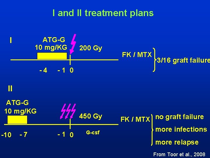 I and II treatment plans I ATG-G 10 mg/KG -4 200 Gy FK /