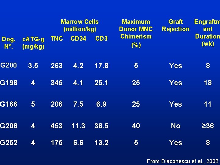 Marrow Cells (million/kg) Maximum Donor MNC Chimerism (%) Graft Engraftm Rejection ent Duration (wk)