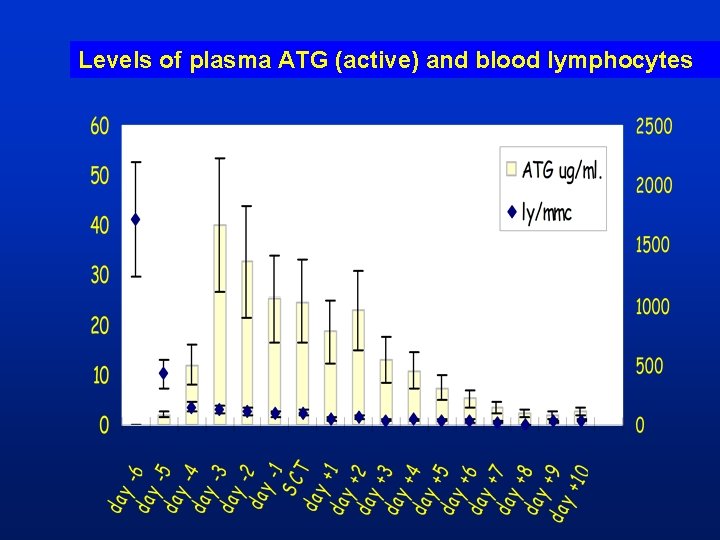 Levels of plasma ATG (active) and blood lymphocytes 