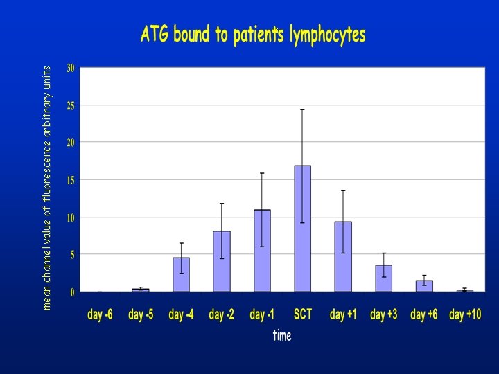 mean channel value of fluorescence arbitrary units ‘ 