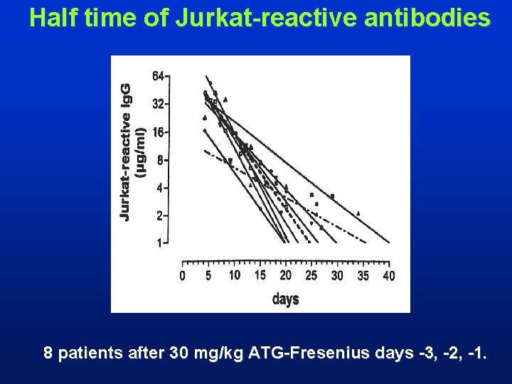 Half time of Jurkat-reactive antibodies 8 patients after 30 mg/kg ATG-Fresenius days -3, -2,