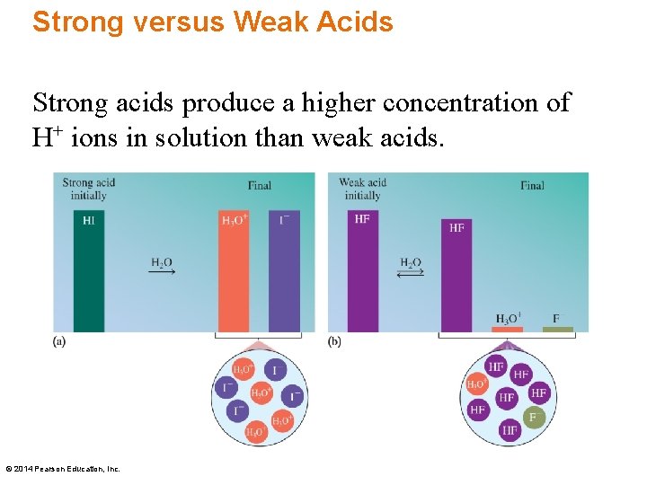 Strong versus Weak Acids Strong acids produce a higher concentration of H+ ions in