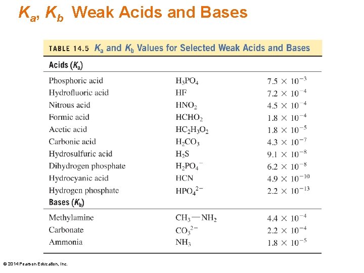 Ka, Kb Weak Acids and Bases © 2014 Pearson Education, Inc. 