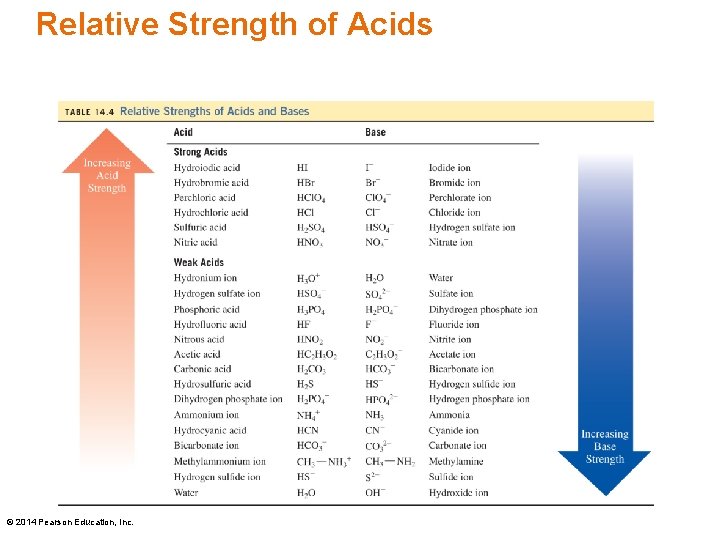 Relative Strength of Acids © 2014 Pearson Education, Inc. 