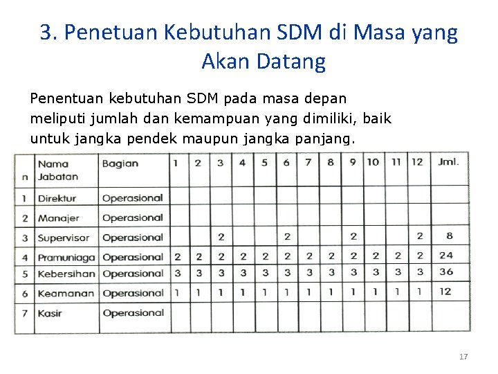 3. Penetuan Kebutuhan SDM di Masa yang Akan Datang Penentuan kebutuhan SDM pada masa