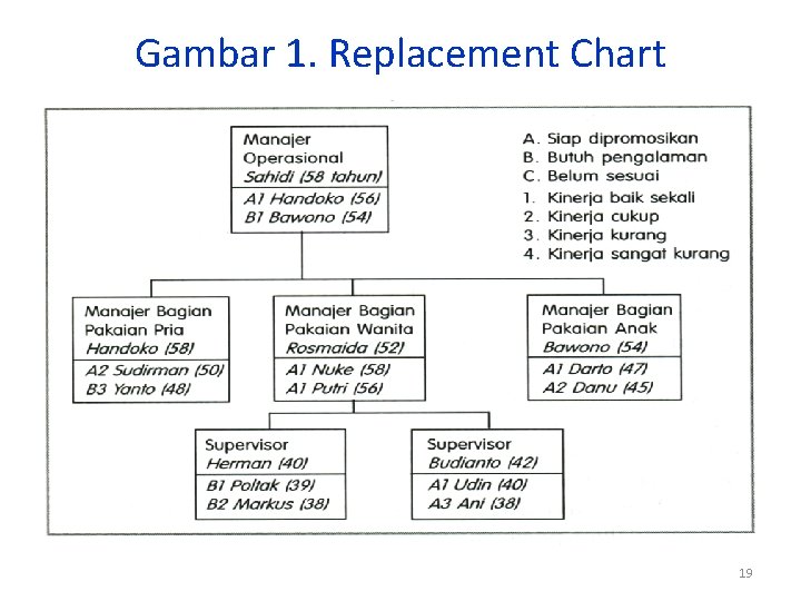 Gambar 1. Replacement Chart 19 