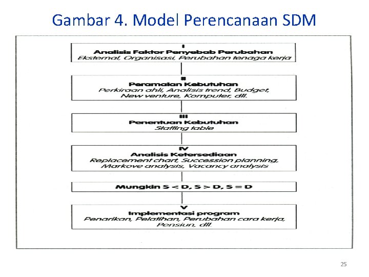 Gambar 4. Model Perencanaan SDM 25 
