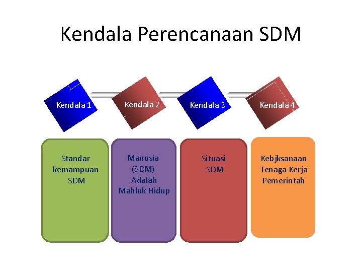 Kendala Perencanaan SDM Kendala 1 Kendala 2 Standar kemampuan SDM Manusia (SDM) Adalah Mahluk