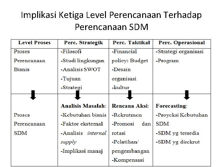 Implikasi Ketiga Level Perencanaan Terhadap Perencanaan SDM 