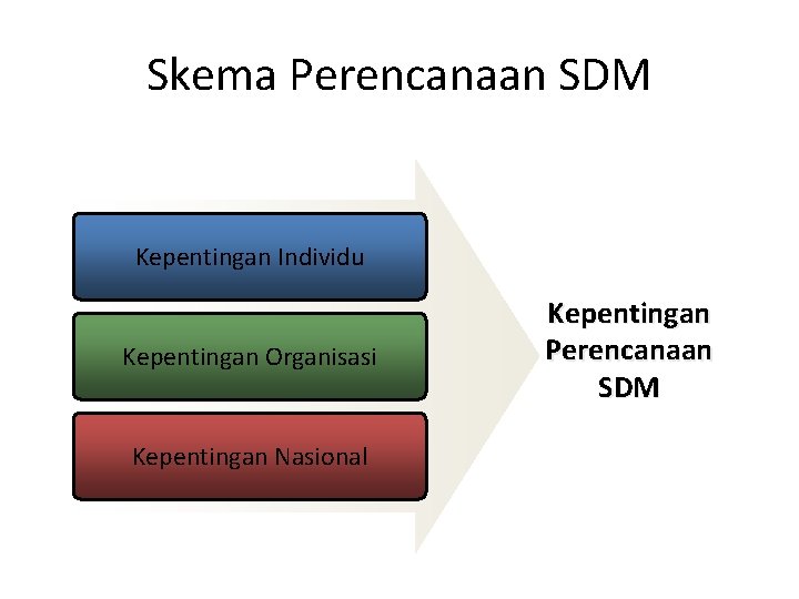 Skema Perencanaan SDM Kepentingan Individu Kepentingan Organisasi Kepentingan Nasional Kepentingan Perencanaan SDM 