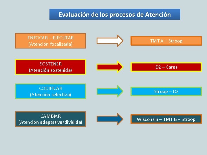 Evaluación de los procesos de Atención ENFOCAR – EJECUTAR (Atención focalizada) TMT A –