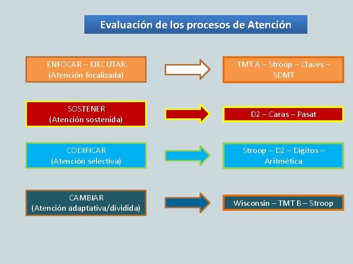 Evaluación de los procesos de Atención ENFOCAR – EJECUTAR (Atención focalizada) TMT A –