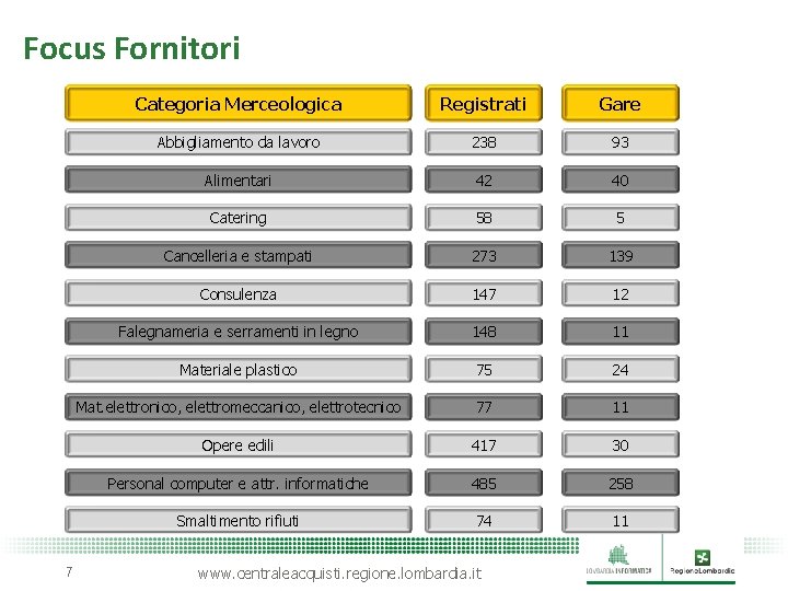 Focus Fornitori 7 Categoria Merceologica Registrati Gare Abbigliamento da lavoro 238 93 Alimentari 42