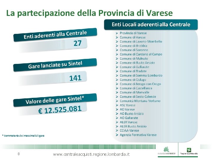 La partecipazione della Provincia di Varese * Sommatoria dei massimali di gara 8 www.