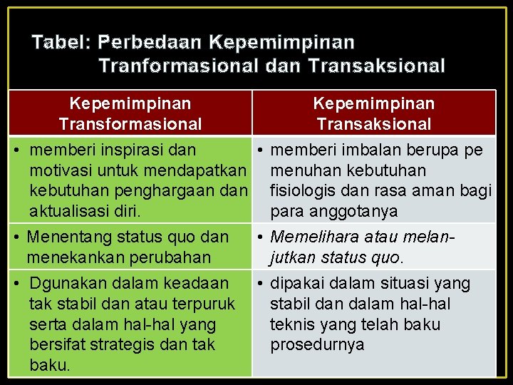 Tabel: Perbedaan Kepemimpinan Tranformasional dan Transaksional Kepemimpinan Transformasional Kepemimpinan Transaksional • memberi inspirasi dan