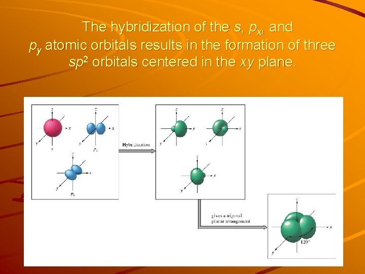 The hybridization of the s, px, and py atomic orbitals results in the formation