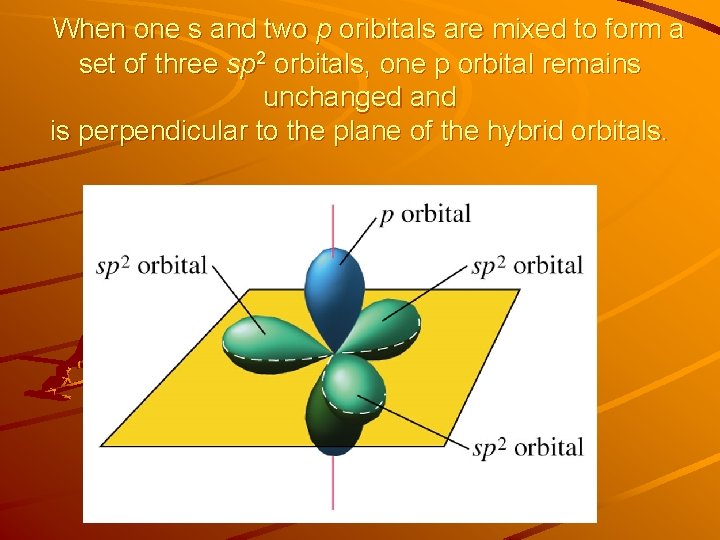 When one s and two p oribitals are mixed to form a set of