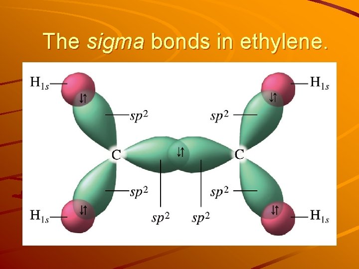 The sigma bonds in ethylene. 