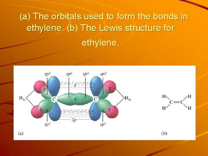 (a) The orbitals used to form the bonds in ethylene. (b) The Lewis structure