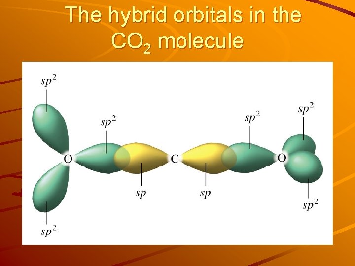 The hybrid orbitals in the CO 2 molecule 