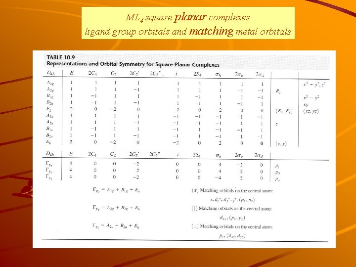 ML 4 square planar complexes ligand group orbitals and matching metal orbitals 