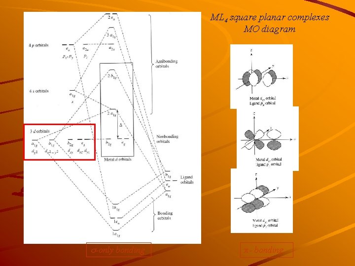 ML 4 square planar complexes MO diagram s-only bonding π - bonding 