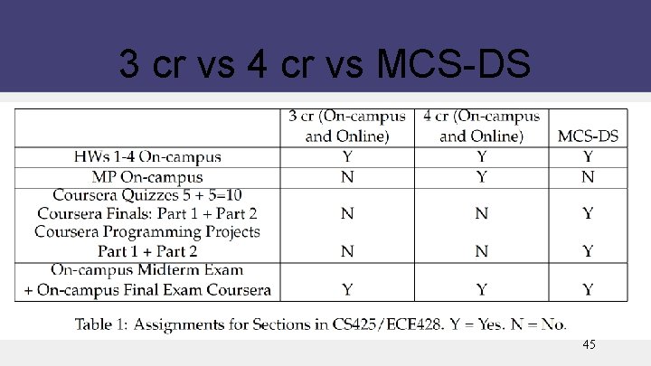 3 cr vs 4 cr vs MCS-DS 45 