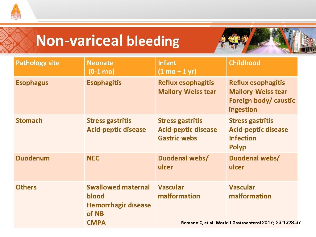 Non-variceal bleeding Pathology site Neonate (0 -1 mo) Esophagitis Infant (1 mo – 1 Non-variceal bleeding Pathology site Neonate (0 -1 mo) Esophagitis Infant (1 mo – 1