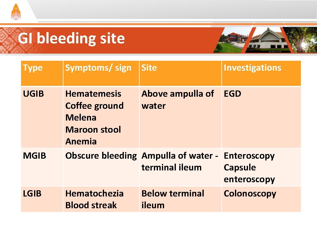 GI bleeding site Type Symptoms/ sign Site UGIB Hematemesis Above ampulla of EGD Coffee GI bleeding site Type Symptoms/ sign Site UGIB Hematemesis Above ampulla of EGD Coffee