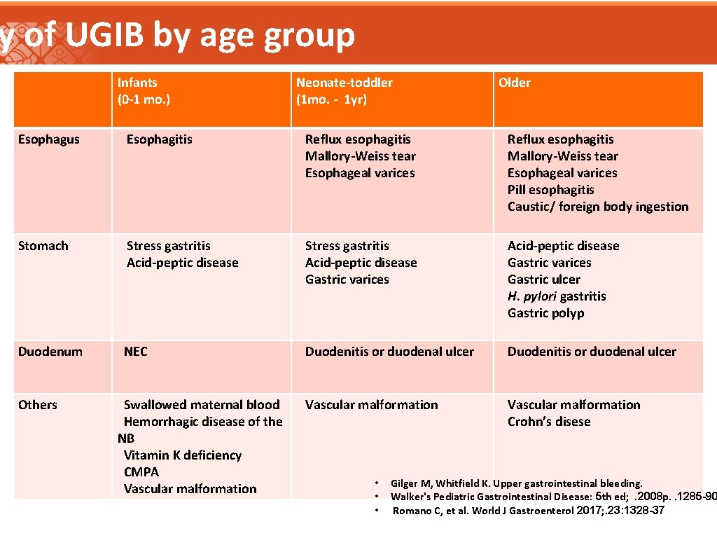 y of UGIB by age group Infants (0 -1 mo. ) Neonate-toddler (1 mo. y of UGIB by age group Infants (0 -1 mo. ) Neonate-toddler (1 mo.