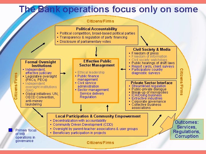 The Bank operations focus only on some Citizens/Firms Political Accountability • Political competition,