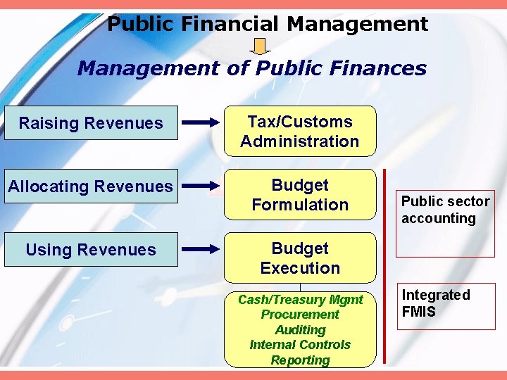 Public Financial Management of Public Finances Raising Revenues Tax/Customs Administration Allocating Revenues Budget Formulation