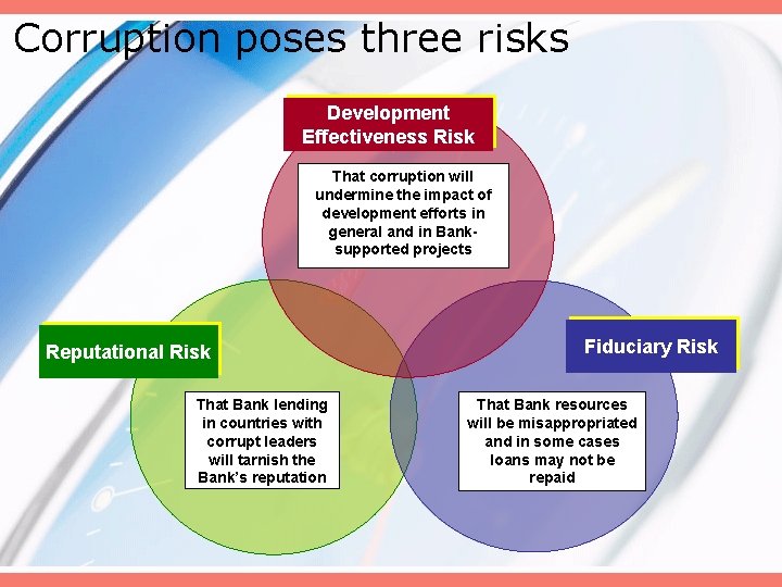 Corruption poses three risks Development Effectiveness Risk That corruption will undermine the impact of