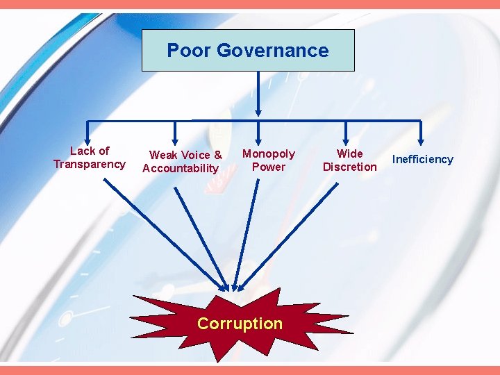 Poor Governance Lack of Transparency Weak Voice & Accountability Monopoly Power Corruption Wide Discretion