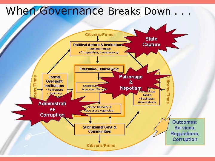 When Governance Breaks Down. . . Citizens/Firms Political Actors & Institutions • Political Parties