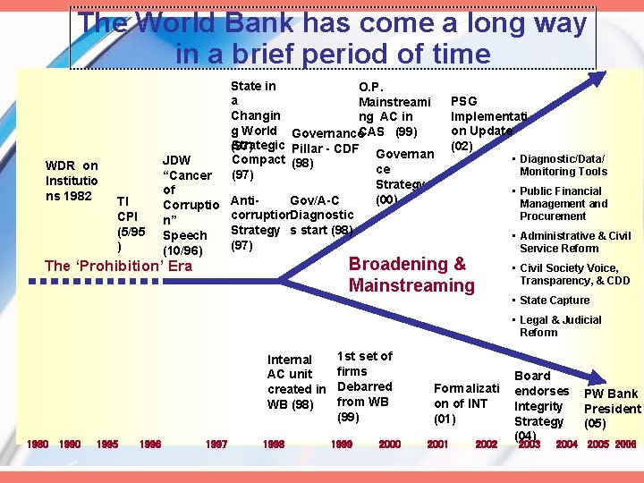 The World Bank has come a long way in a brief period of time
