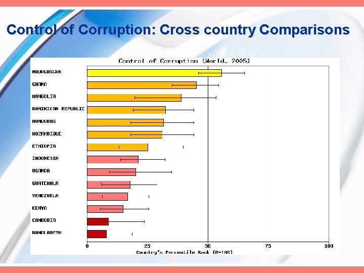 Control of Corruption: Cross country Comparisons 