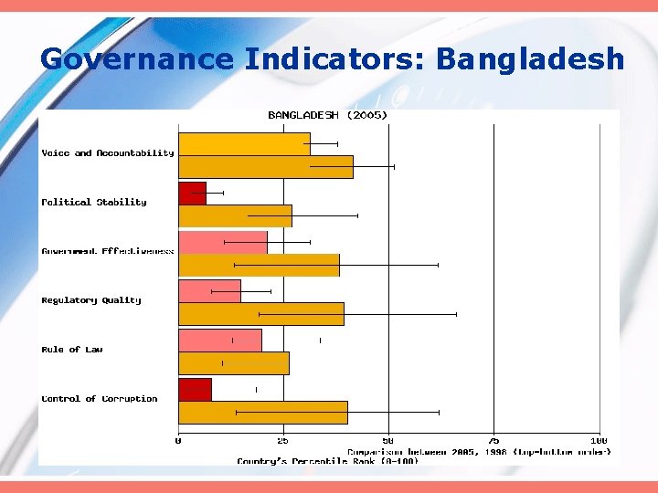 Governance Indicators: Bangladesh 