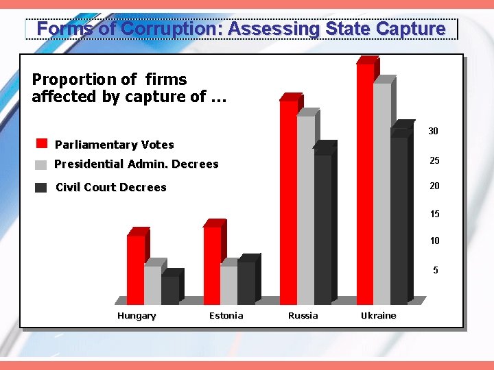 Forms of Corruption: Assessing State Capture Proportion of firms affected by capture of …