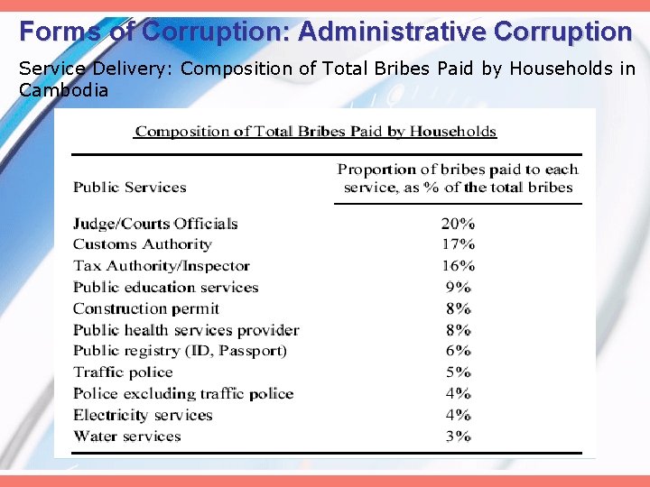 Forms of Corruption: Administrative Corruption Service Delivery: Composition of Total Bribes Paid by Households