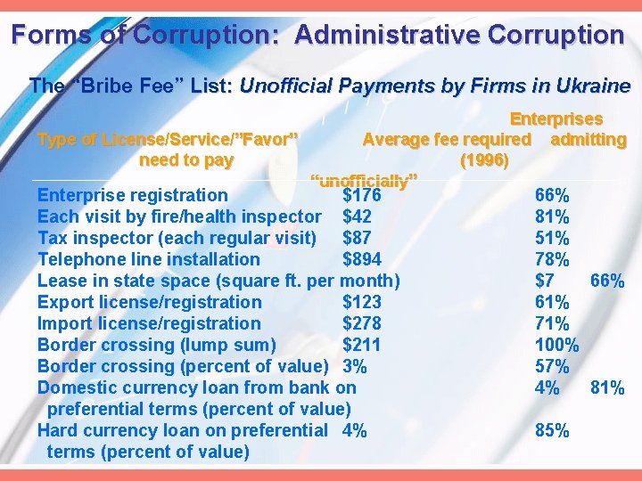 Forms of Corruption: Administrative Corruption The “Bribe Fee” List: Unofficial Payments by Firms in